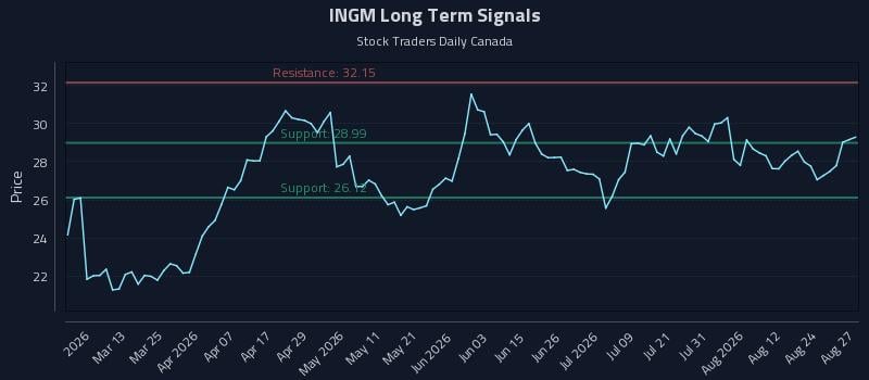 INGM Long Term Analysis for August 27 2026 INGM Long Term Analysis for August 27 2026