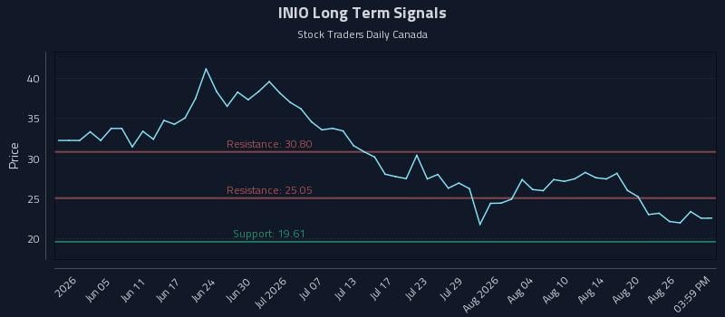 INIO Long Term Analysis for August 27 2026 INIO Long Term Analysis for August 27 2026