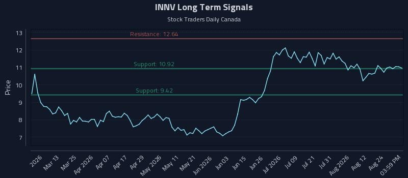 INNV Long Term Analysis for August 27 2026 INNV Long Term Analysis for August 27 2026