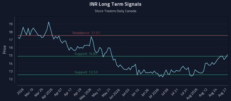 INR Long Term Analysis for August 27 2026 INR Long Term Analysis for August 27 2026
