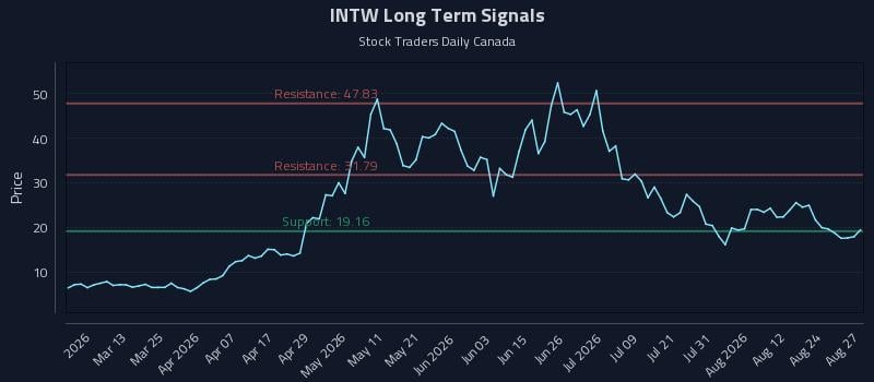 INTW Long Term Analysis for August 27 2026 INTW Long Term Analysis for August 27 2026