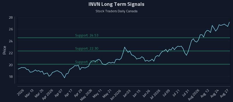 INVN Long Term Analysis for August 27 2026 INVN Long Term Analysis for August 27 2026