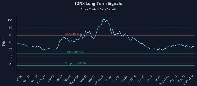 IONX Long Term Analysis for August 27 2026 IONX Long Term Analysis for August 27 2026