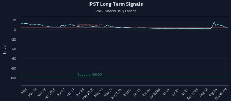 IPST Long Term Analysis for August 27 2026 IPST Long Term Analysis for August 27 2026