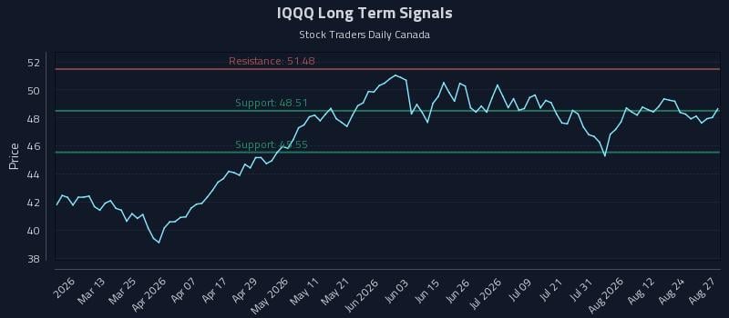 IQQQ Long Term Analysis for August 27 2026 IQQQ Long Term Analysis for August 27 2026
