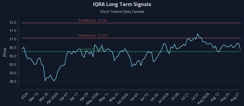 IQRA Long Term Analysis for August 27 2026 IQRA Long Term Analysis for August 27 2026
