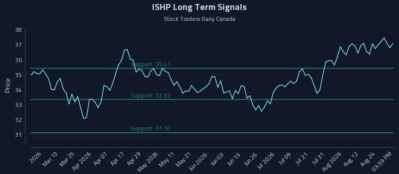 ISHP Long Term Analysis for August 27 2026 ISHP Long Term Analysis for August 27 2026