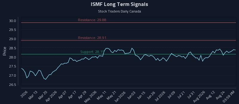 ISMF Long Term Analysis for August 27 2026 ISMF Long Term Analysis for August 27 2026