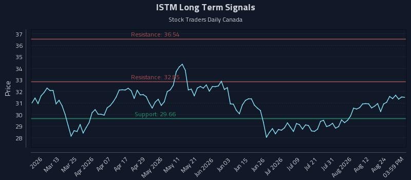 ISTM Long Term Analysis for August 27 2026