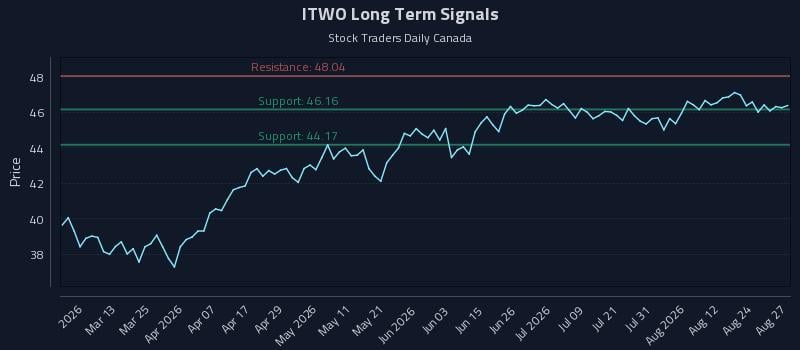 ITWO Long Term Analysis for August 27 2026 ITWO Long Term Analysis for August 27 2026
