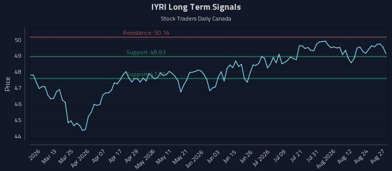 IYRI Long Term Analysis for August 27 2026 IYRI Long Term Analysis for August 27 2026