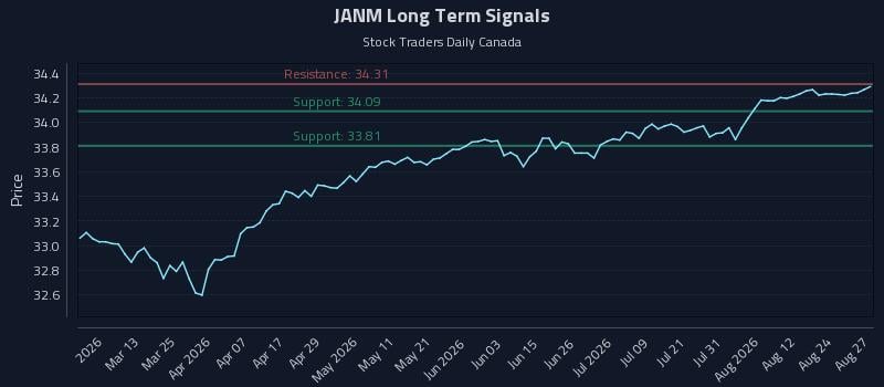 JANM Long Term Analysis for August 27 2026 JANM Long Term Analysis for August 27 2026