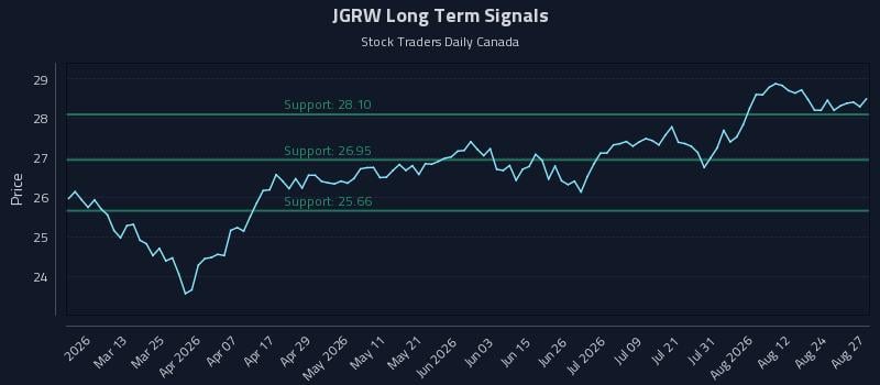 JGRW Long Term Analysis for August 27 2026 JGRW Long Term Analysis for August 27 2026