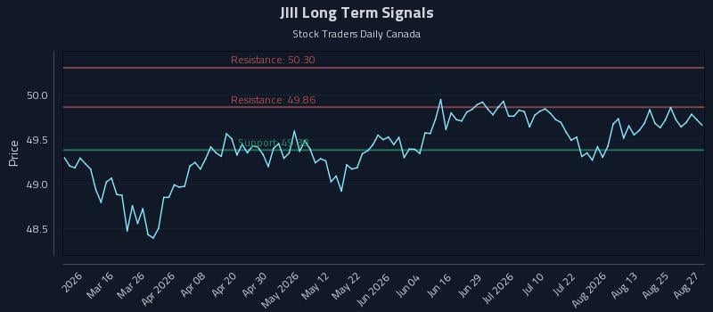 JIII Long Term Analysis for August 28 2026 JIII Long Term Analysis for August 28 2026