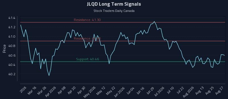 JLQD Long Term Analysis for August 28 2026 JLQD Long Term Analysis for August 28 2026