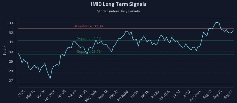 JMID Long Term Analysis for August 28 2026 JMID Long Term Analysis for August 28 2026
