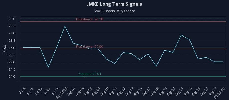 JMKE Long Term Analysis for August 28 2026 JMKE Long Term Analysis for August 28 2026