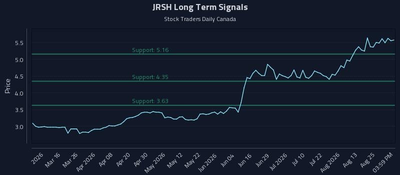 JRSH Long Term Analysis for August 28 2026 JRSH Long Term Analysis for August 28 2026