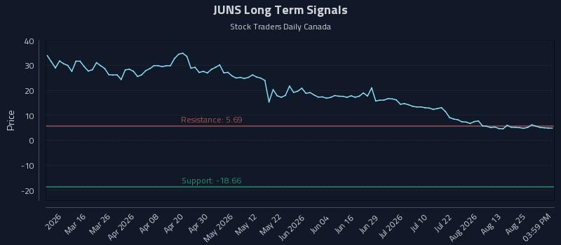 JUNS Long Term Analysis for August 28 2026 JUNS Long Term Analysis for August 28 2026