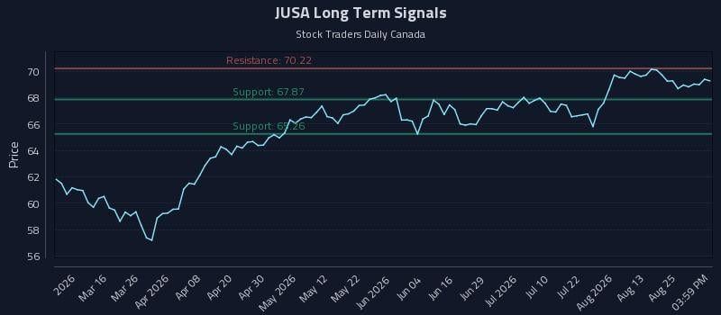 JUSA Long Term Analysis for August 28 2026 JUSA Long Term Analysis for August 28 2026