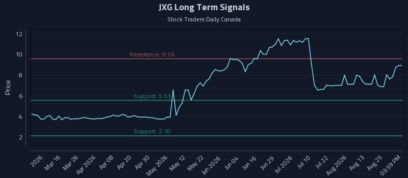 JXG Long Term Analysis for August 28 2026 JXG Long Term Analysis for August 28 2026