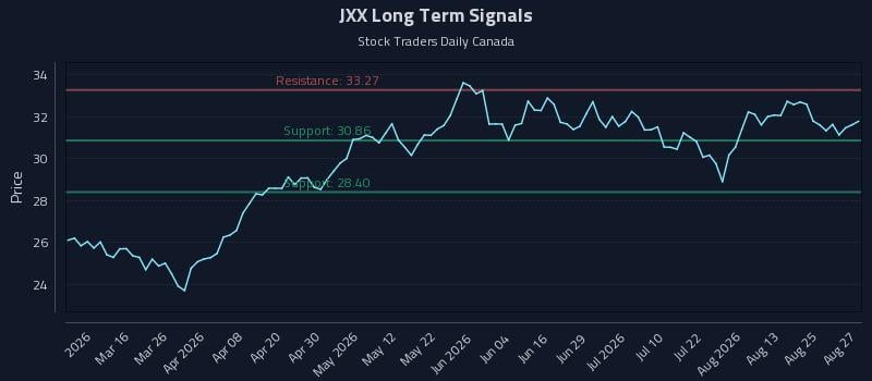 JXX Long Term Analysis for August 28 2026 JXX Long Term Analysis for August 28 2026
