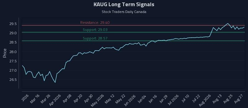 KAUG Long Term Analysis for August 28 2026 KAUG Long Term Analysis for August 28 2026