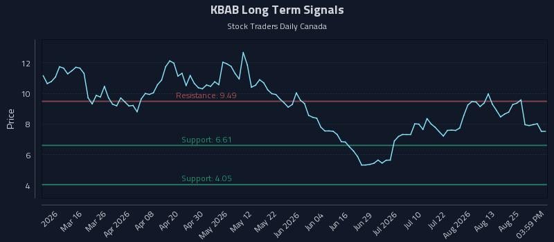 KBAB Long Term Analysis for August 28 2026 KBAB Long Term Analysis for August 28 2026