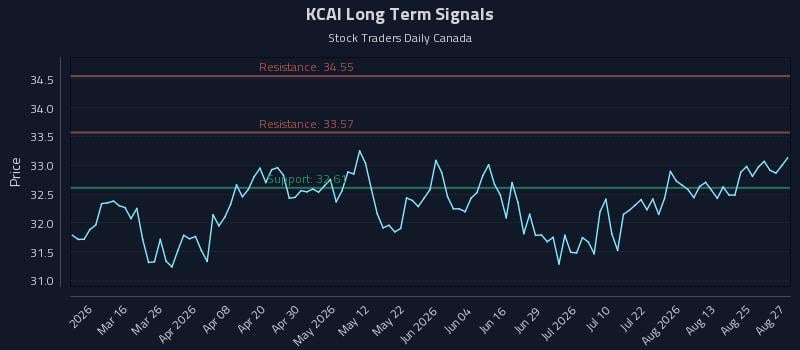 KCAI Long Term Analysis for August 28 2026 KCAI Long Term Analysis for August 28 2026