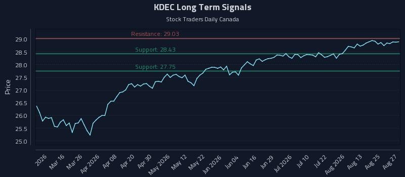 KDEC Long Term Analysis for August 28 2026 KDEC Long Term Analysis for August 28 2026