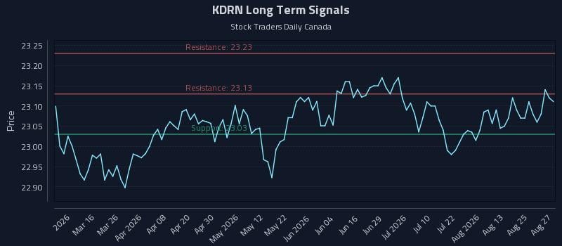 KDRN Long Term Analysis for August 28 2026 KDRN Long Term Analysis for August 28 2026