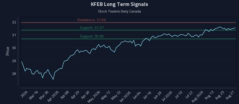 KFEB Long Term Analysis for August 28 2026