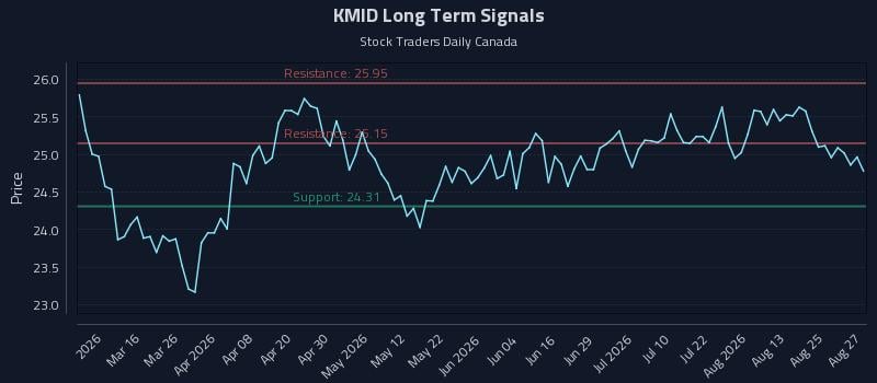 KMID Long Term Analysis for August 28 2026 KMID Long Term Analysis for August 28 2026