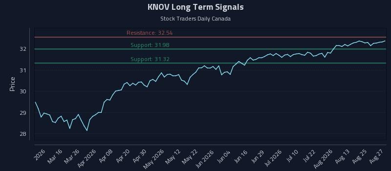 KNOV Long Term Analysis for August 28 2026 KNOV Long Term Analysis for August 28 2026