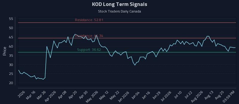 KOD Long Term Analysis for August 28 2026 KOD Long Term Analysis for August 28 2026