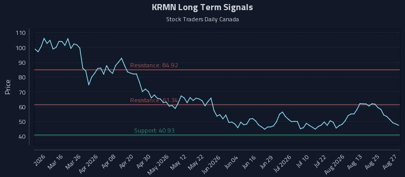 KRMN Long Term Analysis for August 28 2026 KRMN Long Term Analysis for August 28 2026