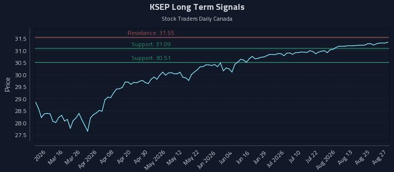 KSEP Long Term Analysis for August 28 2026