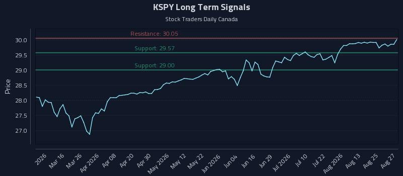 KSPY Long Term Analysis for August 28 2026 KSPY Long Term Analysis for August 28 2026