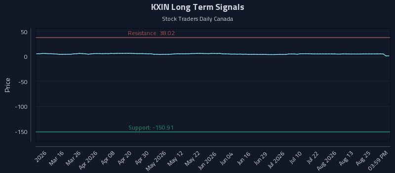 KXIN Long Term Analysis for August 28 2026 KXIN Long Term Analysis for August 28 2026