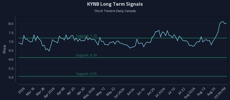 KYNB Long Term Analysis for August 28 2026 KYNB Long Term Analysis for August 28 2026