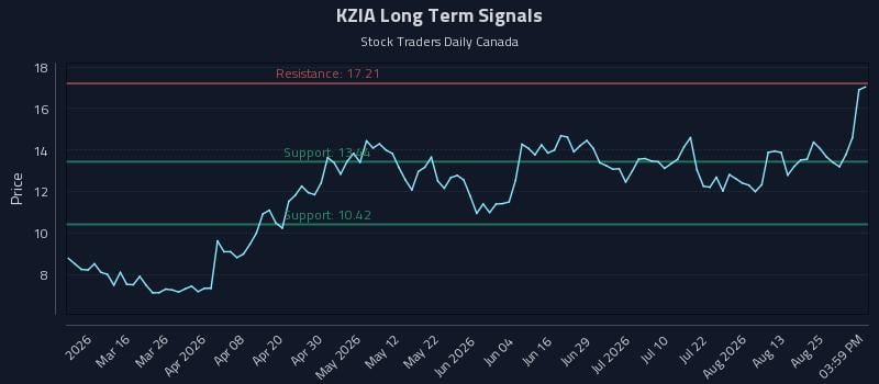 KZIA