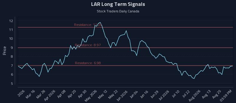 LAR Long Term Analysis for August 28 2026 LAR Long Term Analysis for August 28 2026