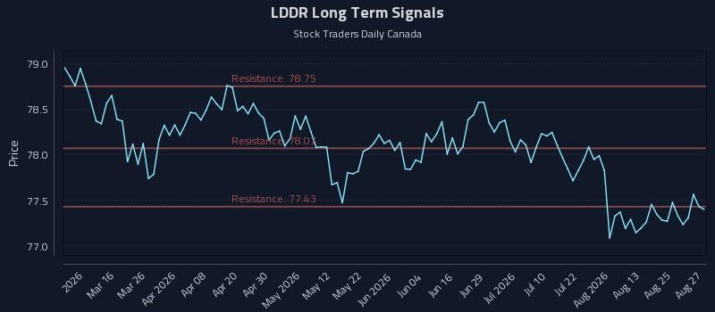 LDDR Long Term Analysis for August 28 2026 LDDR Long Term Analysis for August 28 2026