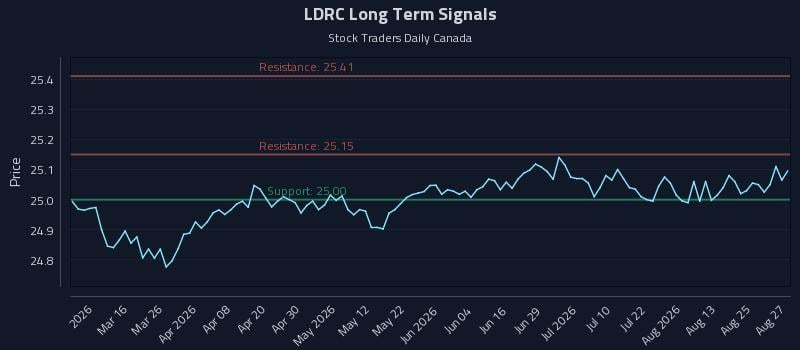 LDRC Long Term Analysis for August 28 2026 LDRC Long Term Analysis for August 28 2026