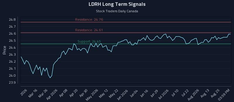 LDRH Long Term Analysis for August 28 2026 LDRH Long Term Analysis for August 28 2026