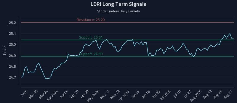 LDRI Long Term Analysis for August 28 2026 LDRI Long Term Analysis for August 28 2026