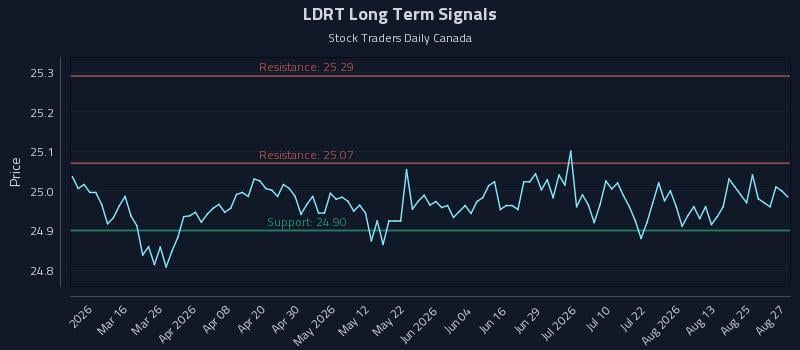 LDRT Long Term Analysis for August 28 2026 LDRT Long Term Analysis for August 28 2026