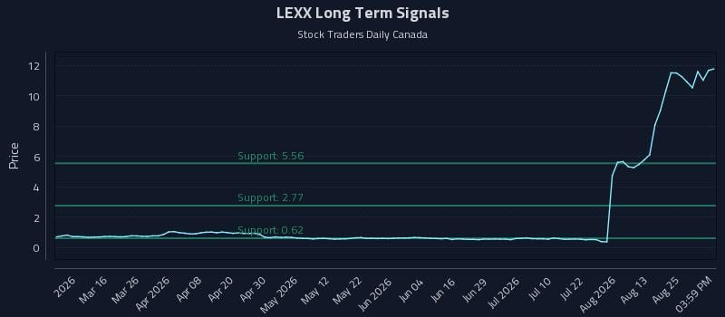 LEXX Long Term Analysis for August 28 2026 LEXX Long Term Analysis for August 28 2026