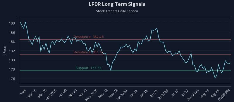 LFDR Long Term Analysis for August 28 2026