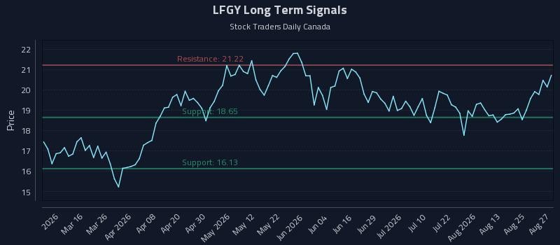 LFGY Long Term Analysis for August 28 2026 LFGY Long Term Analysis for August 28 2026